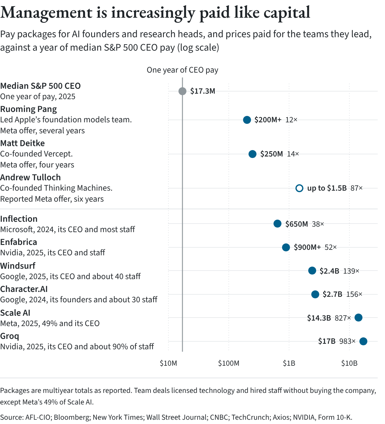 Dot chart, on a log scale, of AI pay packages and prices paid for AI teams against one year of median S&P 500 CEO pay of $17.3 million, from Ruoming Pang’s package of more than $200 million to Nvidia’s $17 billion Groq deal.