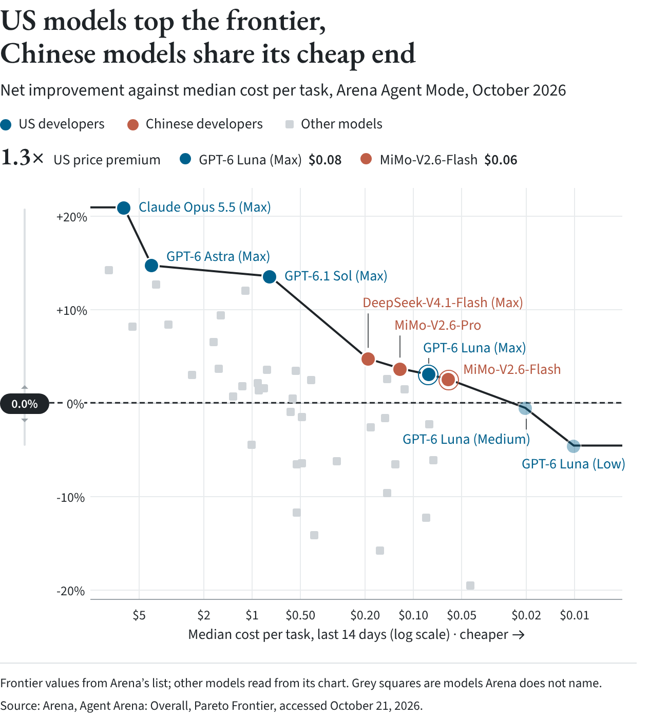 Scatter chart of net improvement against median cost per task in Arena’s Agent Mode, September 2026. US models top the frontier and Chinese models hold its cheap end, with a 10.6 times price premium between the cheapest US and Chinese models at or above 4 percent net improvement.