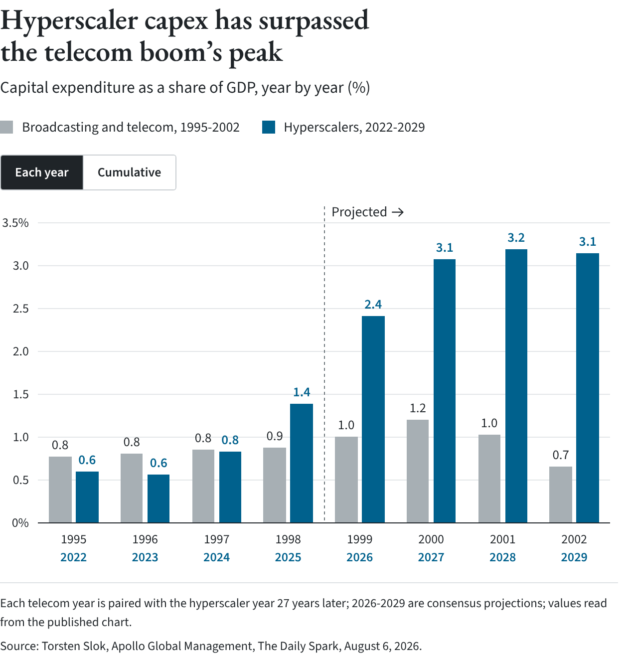 Bar chart of capital expenditure as a share of GDP. Broadcasting and telecom peaked at 1.2 percent in 2000. Hyperscalers reached 1.4 percent in 2025 and are projected at 2.4 to 3.2 percent through 2029.