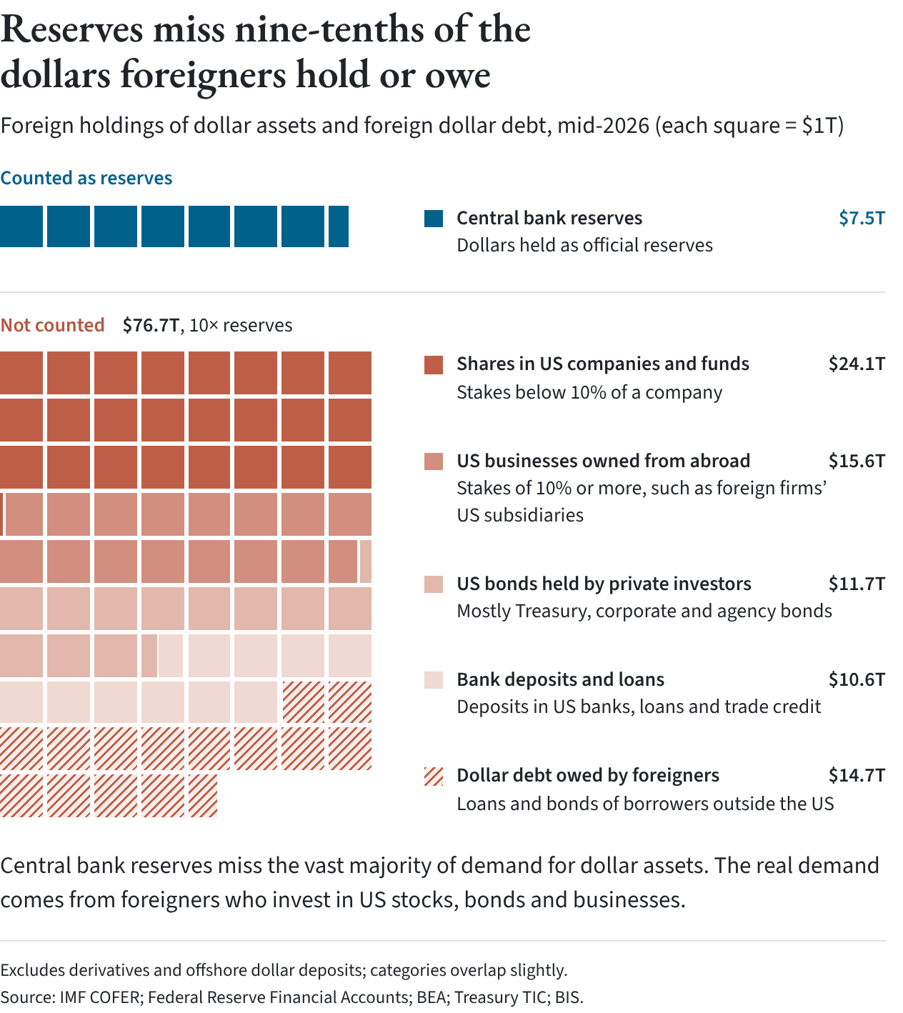 Image 3: Square chart of dollar assets: $7.5 trillion of central bank reserves against $76.7 trillion that the reserve share leaves out, including $24.1 trillion of US stocks and funds held abroad, $15.6 trillion of direct investment, $11.7 trillion of bonds outside reserves, $10.6 trillion of deposits and loans, and $14.7 trillion of dollar loans and bonds owed outside the US.