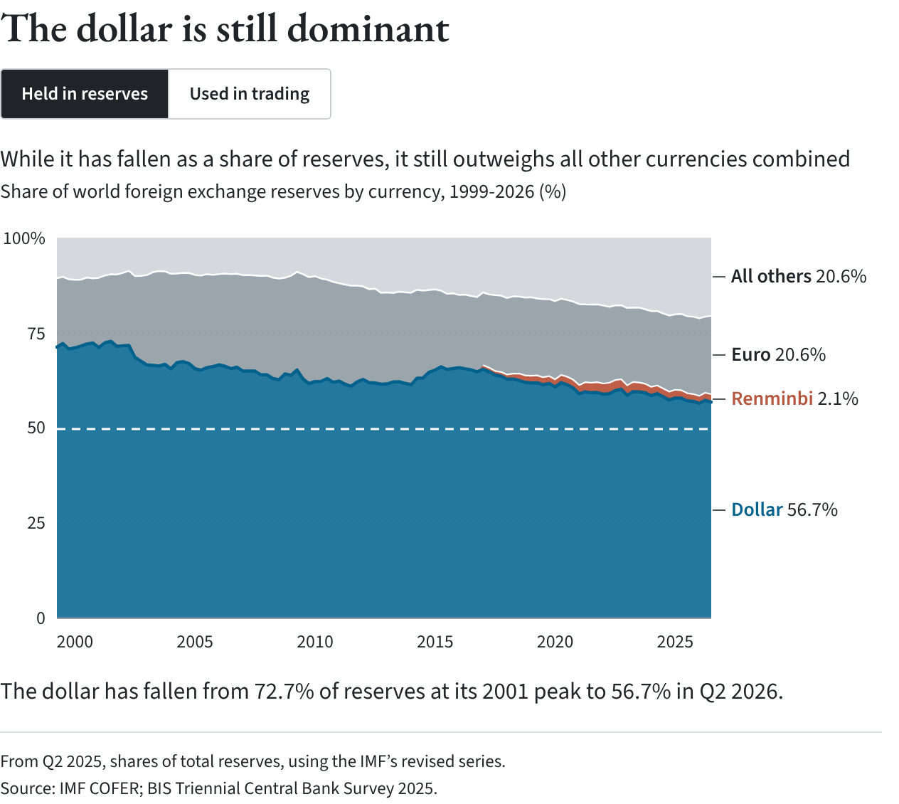 Image 2: Area chart of currency shares of world foreign exchange reserves, 1999-2026, with the dollar at 56.7 percent, the euro at 20.6, the renminbi at 2.1 and all others at 20.6, and a bar chart showing the dollar on one side of 89.2 percent of currency trades in April 2025.