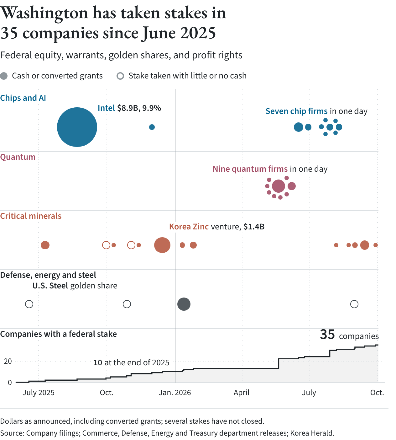 Bubble chart of federal stakes in 35 companies from June 2025 to September 2026, by date announced and sector, sized by dollars committed, led by Intel at $8.9 billion for 9.9 percent.