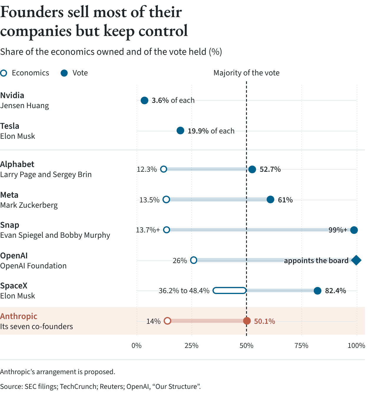 Dot chart of economic ownership against voting control. Anthropic’s seven co-founders would hold 50.1 percent of the vote with about 14 percent of the shares, compared with Snap, SpaceX, Meta, Alphabet, OpenAI, Tesla and Nvidia.