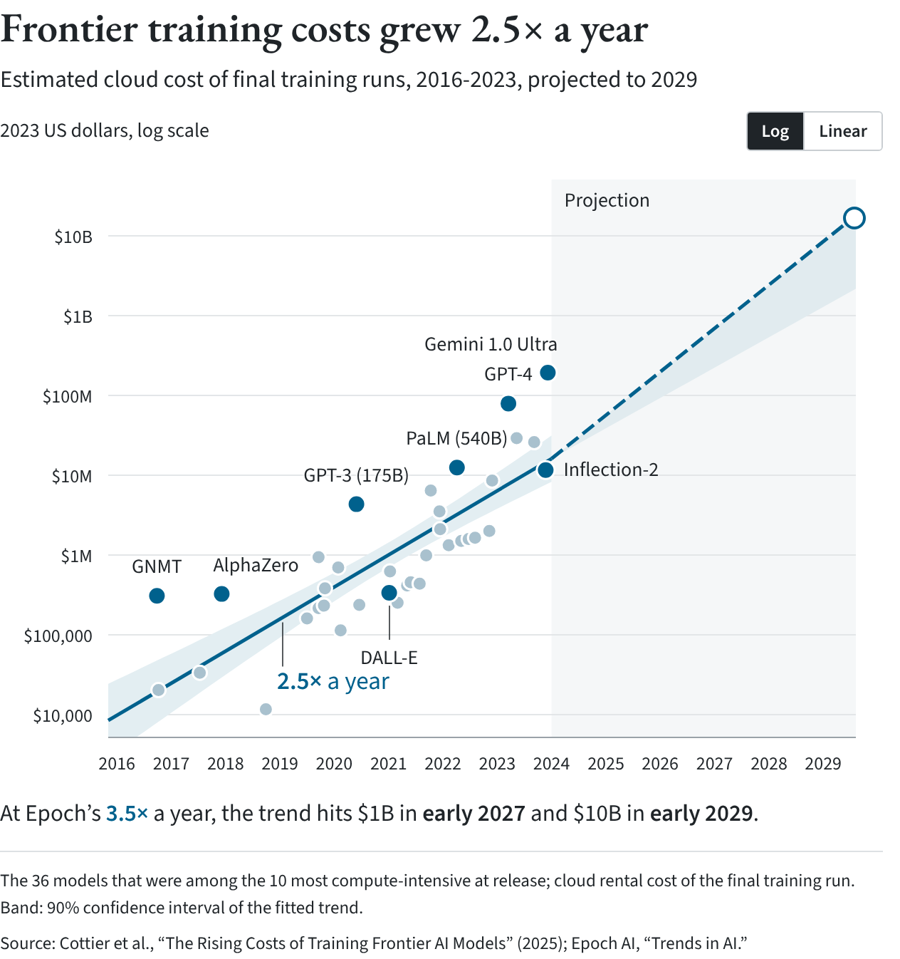 Scatter chart of estimated cloud costs of frontier training runs, 2016-2023, on a log scale, with a fitted trend of 2.5 times a year and a projection that reaches $1 billion in early 2027 and $10 billion in early 2029 at 3.5 times a year.
