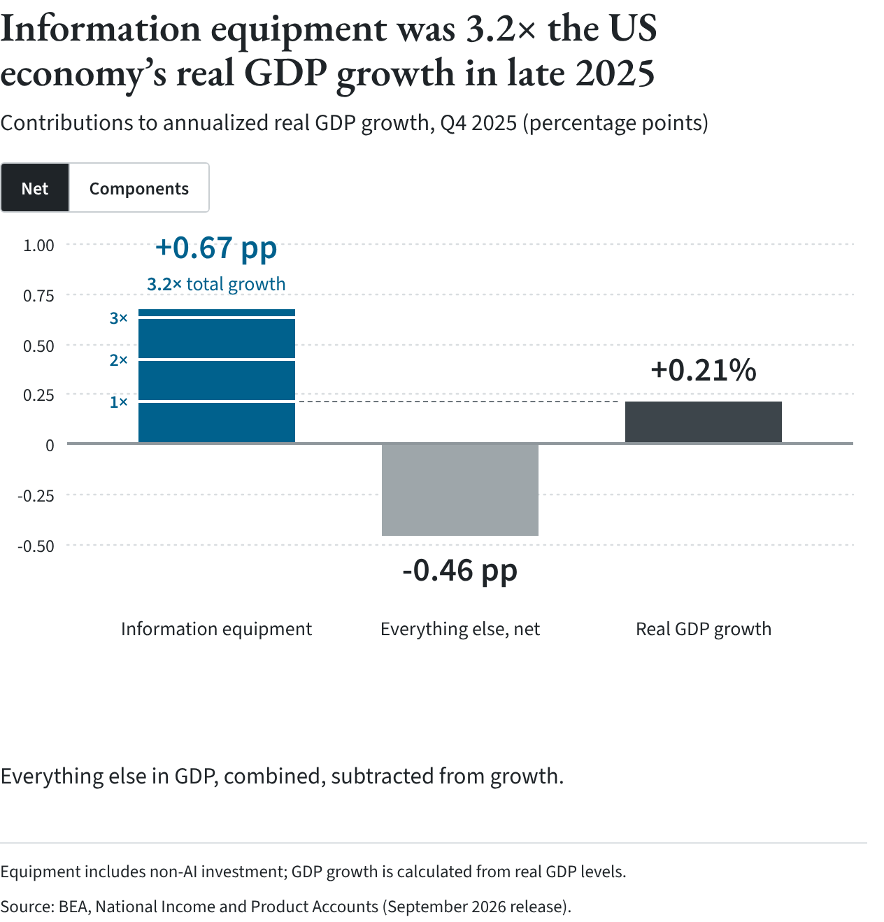 Bar chart of contributions to annualized US real GDP growth in the fourth quarter of 2025. Information equipment added 0.67 percentage points, everything else subtracted 0.46 and GDP grew 0.21 percent, so information equipment added 3.2 times total growth.