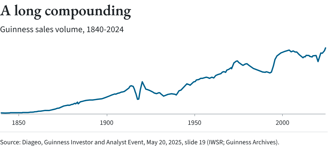 Line chart of Guinness sales volume from 1840 to 2024, read from a Diageo chart that gives no scale. Volume grew through the nineteenth century, fell sharply during World War I, sagged in the 1930s, fell from the mid-1970s to the early 1990s, dipped in 2020, and reached its highest level in 2024.