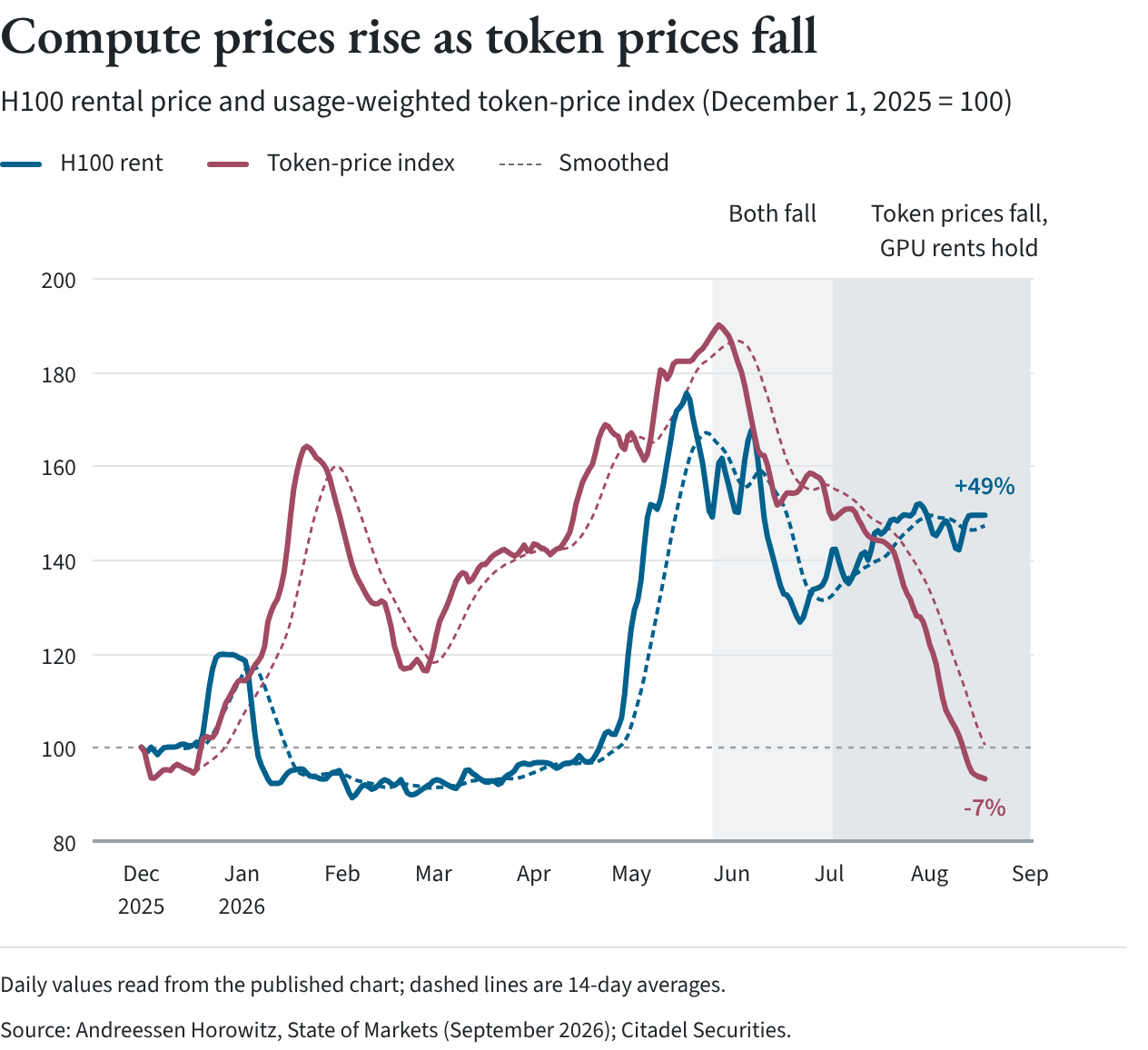 Line chart of H100 rental prices and a usage-weighted token-price index, rebased to December 1, 2025 = 100. By late August 2026, H100 rents were up 49 percent and token prices down 7 percent.