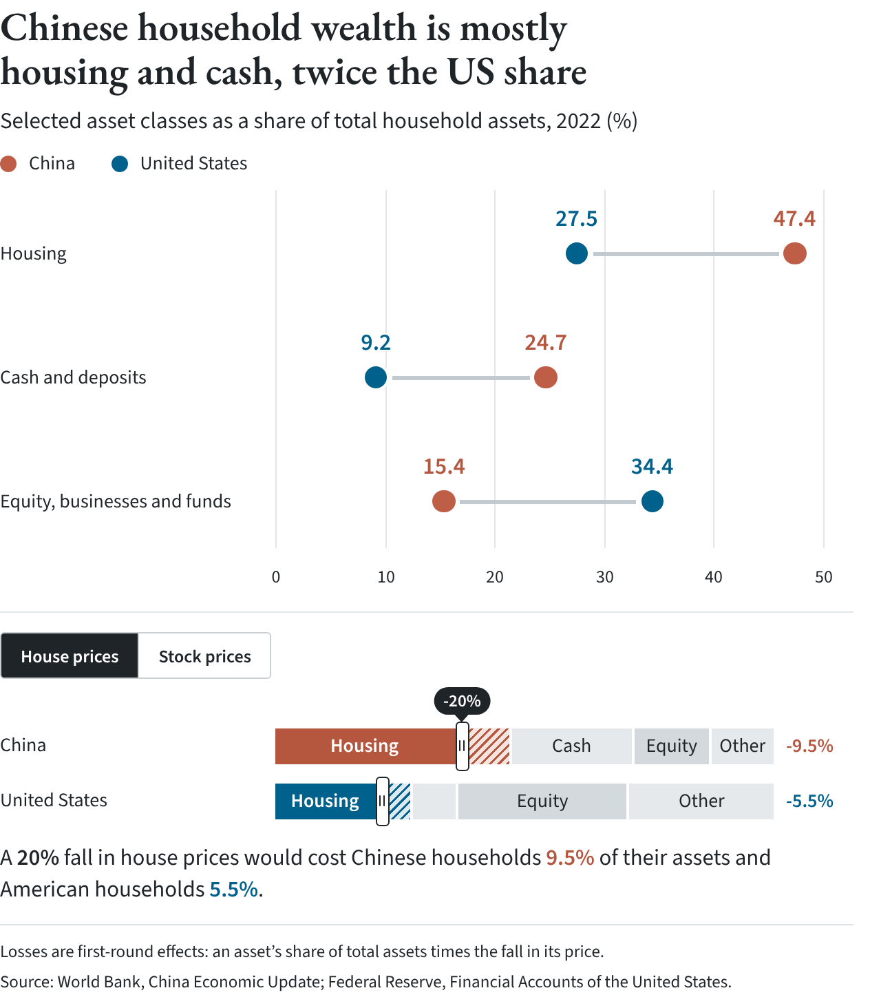 Dot chart of household assets as a share of the total, 2022. Housing: 47.4 percent in China, 27.5 in the US. Cash and deposits: 24.7 and 9.2. Equity, businesses and funds: 15.4 and 34.4.