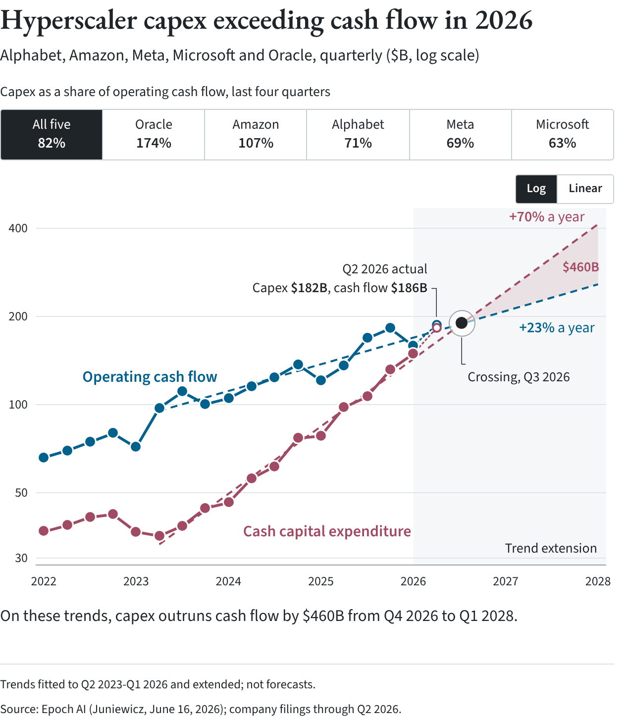Line chart of hyperscaler operating cash flow and cash capital expenditure, 2022-2028, on a log scale. Capex grows 70 percent a year against 23 percent for cash flow, crossing in the third quarter of 2026, with a projected gap of $460 billion through early 2028.