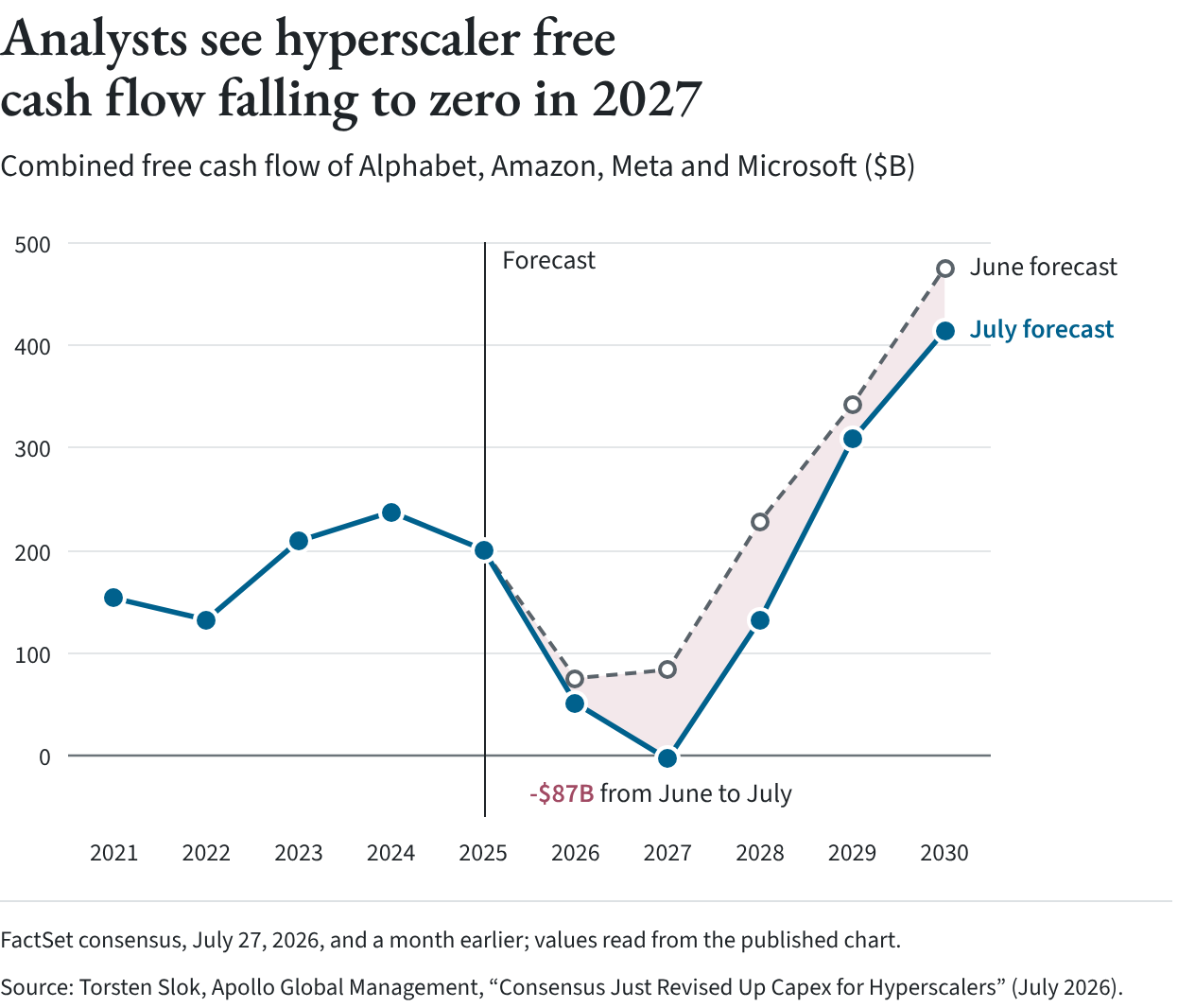 Line chart of the combined free cash flow of Alphabet, Amazon, Meta and Microsoft, 2021-2030. Consensus estimates fell by $87 billion in a month, leaving 2027 near zero.