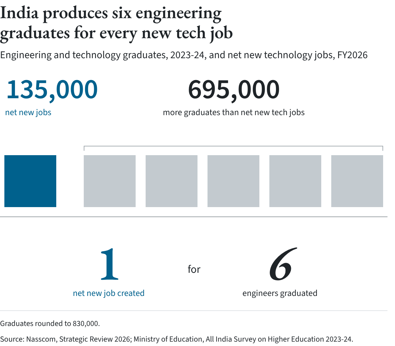 Graphic comparing 135,000 net new technology jobs in India in FY2026 with 833,808 engineering and technology graduates: one net new job for every six graduates.