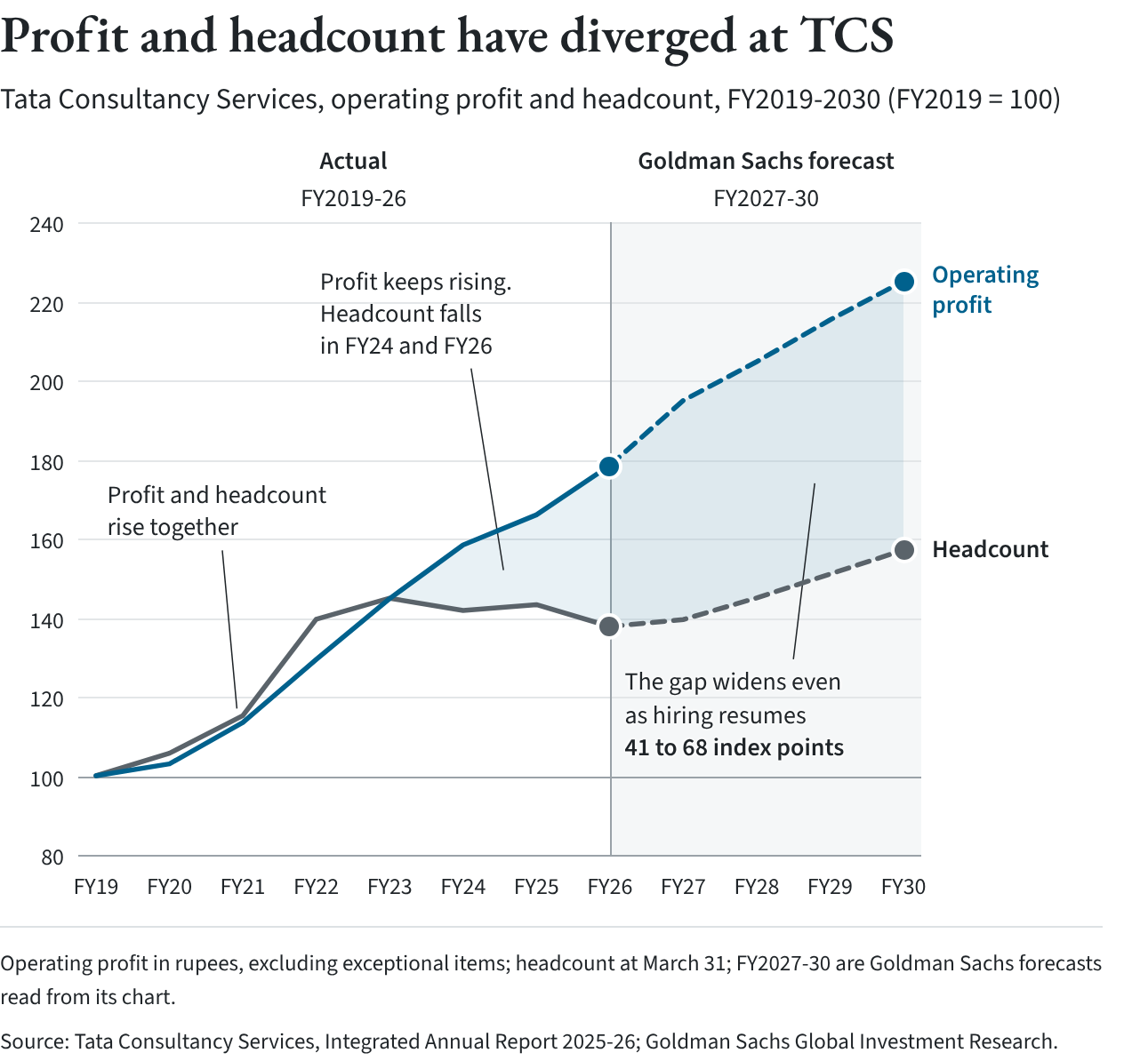 Line chart of TCS operating profit and headcount, indexed to FY2019 = 100, with Goldman Sachs forecasts to FY2030. Profit keeps rising while headcount falls behind, a gap of 41 to 68 index points.