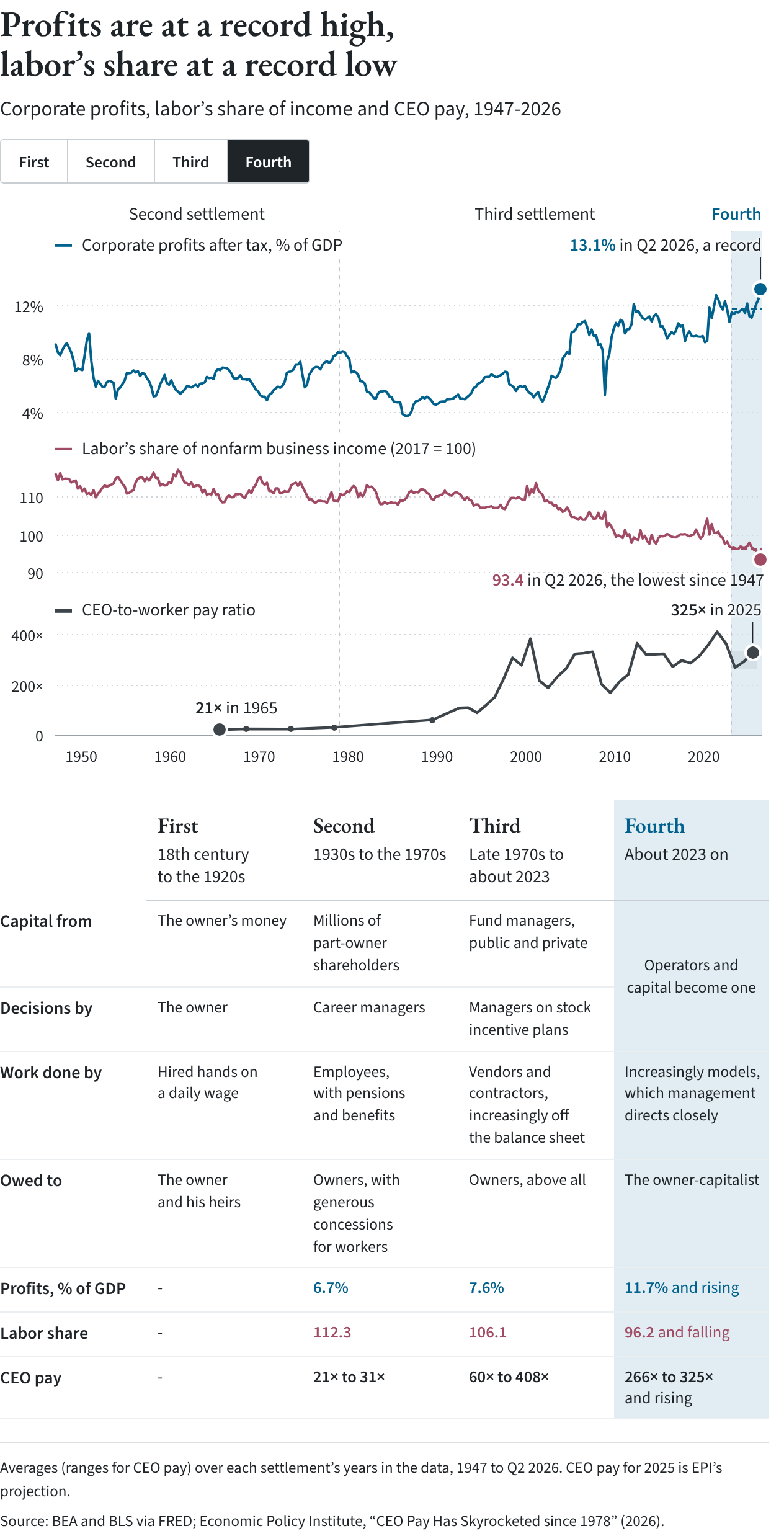 Line charts, 1947-2026, of corporate profits after tax at a record 13.1 percent of GDP, labor’s share of nonfarm business income at a record low of 93.4, and CEO pay at 325 times a typical worker’s in 2025, with the second, third and fourth settlements shaded; and a table of the four settlements of the firm, showing who supplied the capital, made the decisions, did the work and was owed in each, with average profits, labor share and CEO pay for the second, third and fourth.