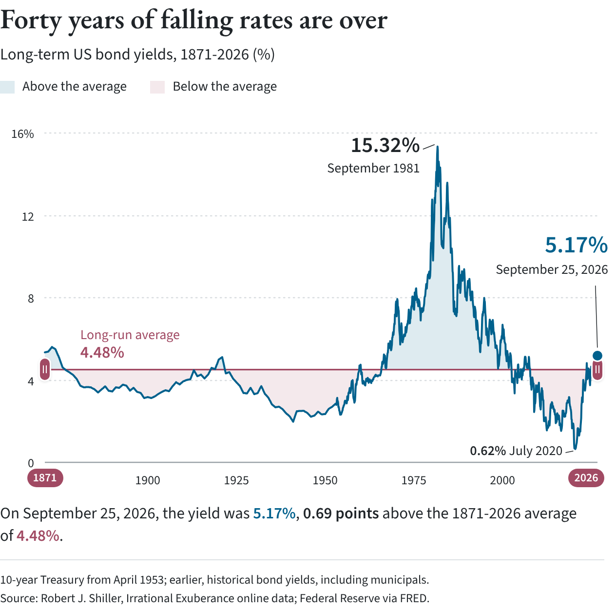 Line chart of long-term US bond yields, 1871-2026, against a long-run average of 4.48 percent, peaking at 15.32 percent in September 1981 and at 5.17 percent on September 25, 2026.